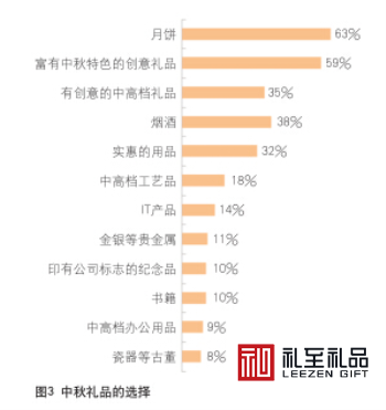 給你看點有用的：中秋節(jié)送禮數(shù)據(jù)，中秋節(jié)該送什么禮物好？